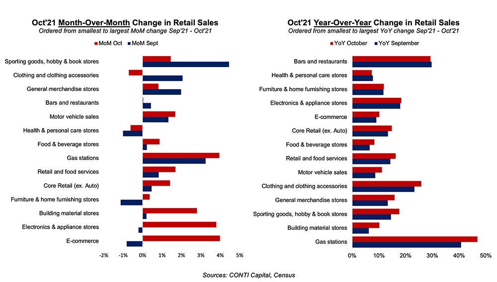 Change in retail sales