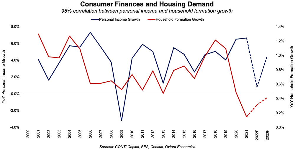Consumer finances household demand