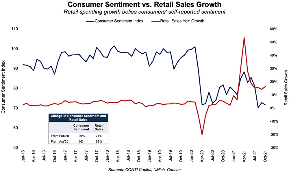 Consumer sentiment vs retail sales growth