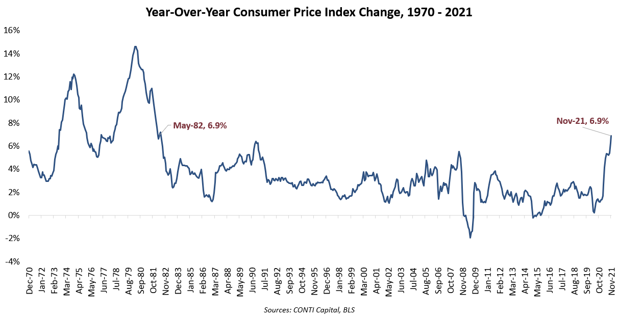 Consumer Price Index, 1970-2021