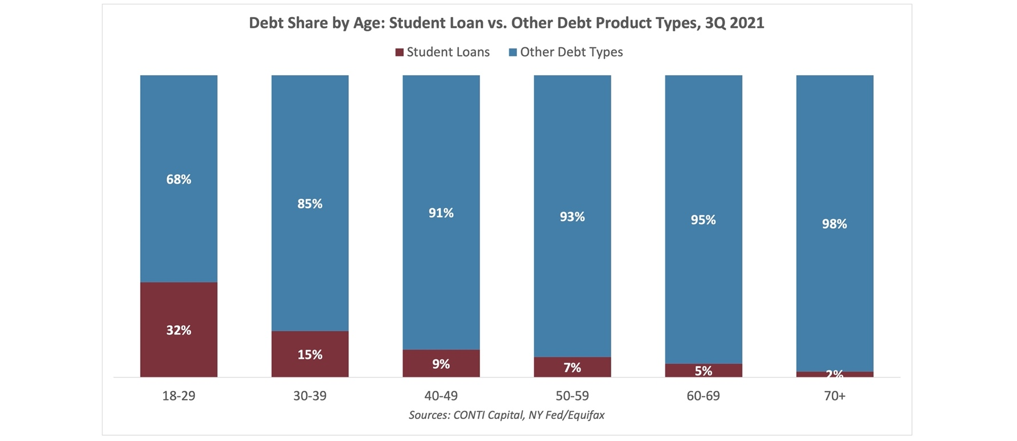 Debt share by age. 3Q2021