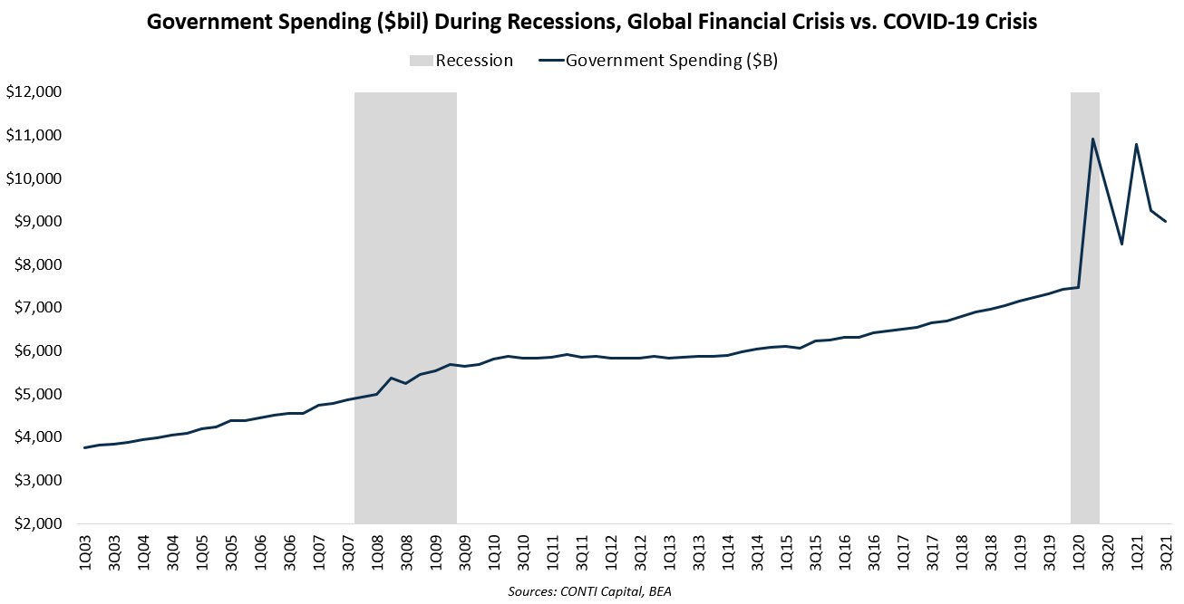 Government spending during recessions