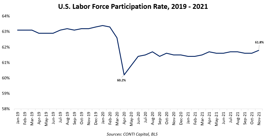 Labor Force Participation Rate 2019-2021